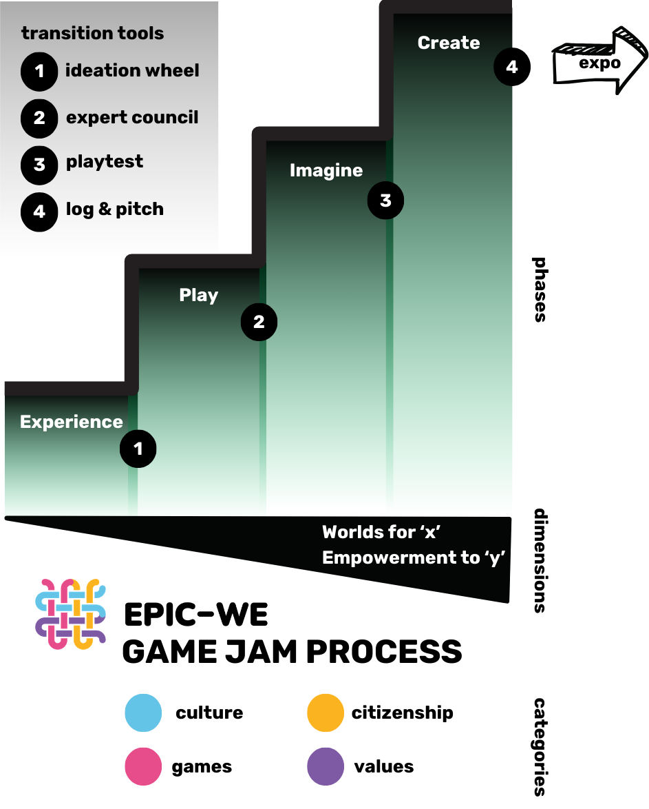 The Epic-We game jam process.