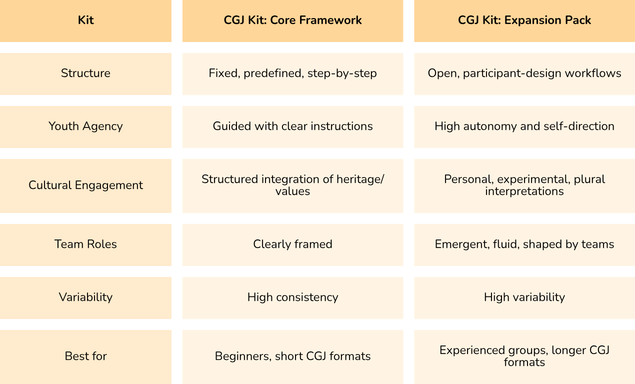 The CGJ differences between the Core Framework and the Expansion Pack